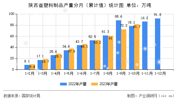 陜西省塑料制品產(chǎn)量分月（累計值）統(tǒng)計圖