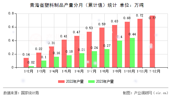 青海省塑料制品產量分月（累計值）統計