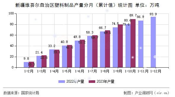 新疆維吾爾自治區塑料制品產量分月（累計值）統計圖