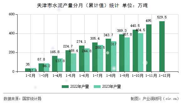 天津市水泥產量分月（累計值）統(tǒng)計