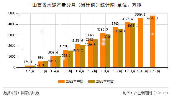 山西省水泥產量分月（累計值）統計圖
