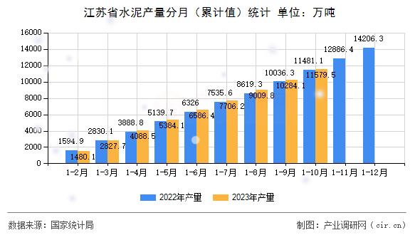 江蘇省水泥產量分月（累計值）統計