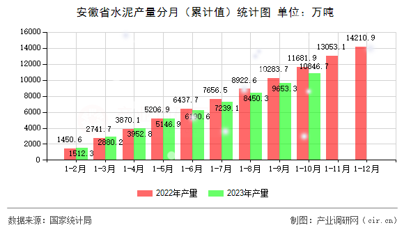 安徽省水泥產(chǎn)量分月（累計值）統(tǒng)計圖