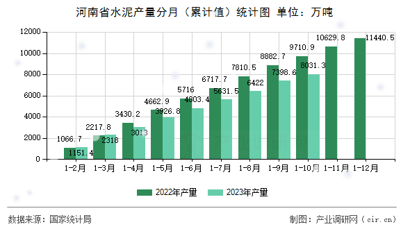 河南省水泥產量分月（累計值）統計圖