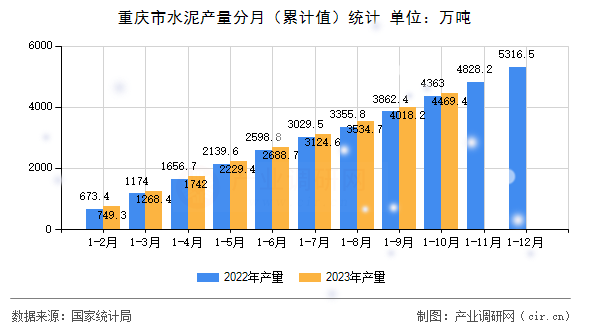 重慶市水泥產(chǎn)量分月（累計(jì)值）統(tǒng)計(jì)