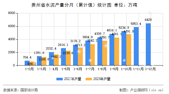 貴州省水泥產量分月（累計值）統計圖