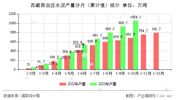 西藏自治區(qū)水泥產量分月（累計值）統(tǒng)計