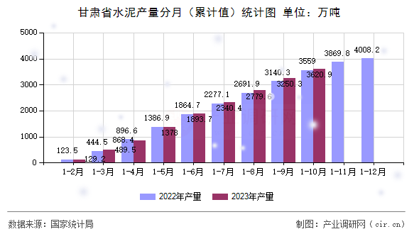 甘肅省水泥產量分月（累計值）統計圖