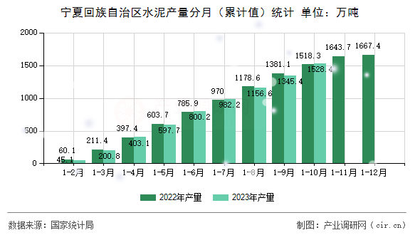 寧夏回族自治區水泥產量分月（累計值）統計