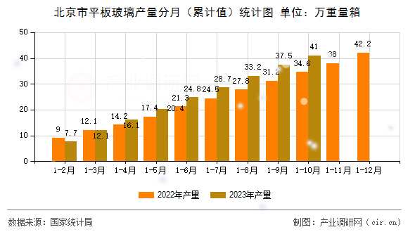 北京市平板玻璃產量分月（累計值）統計圖