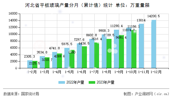 河北省平板玻璃產量分月（累計值）統計