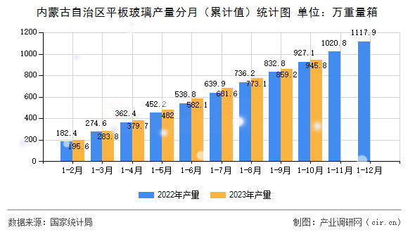 內(nèi)蒙古自治區(qū)平板玻璃產(chǎn)量分月（累計(jì)值）統(tǒng)計(jì)圖