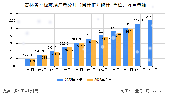 吉林省平板玻璃產量分月（累計值）統計