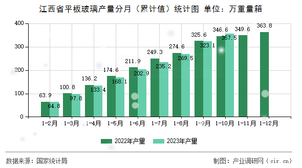 江西省平板玻璃產(chǎn)量分月（累計值）統(tǒng)計圖