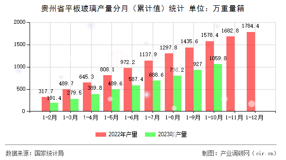 貴州省平板玻璃產量分月（累計值）統計