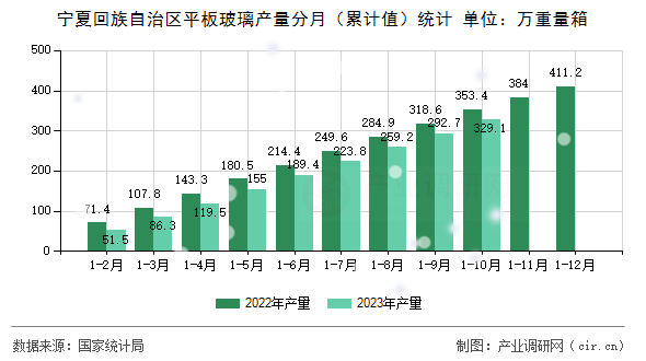 寧夏回族自治區平板玻璃產量分月（累計值）統計
