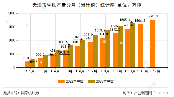 天津市生鐵產量分月（累計值）統計圖