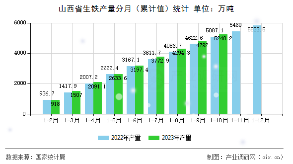 山西省生鐵產量分月（累計值）統計