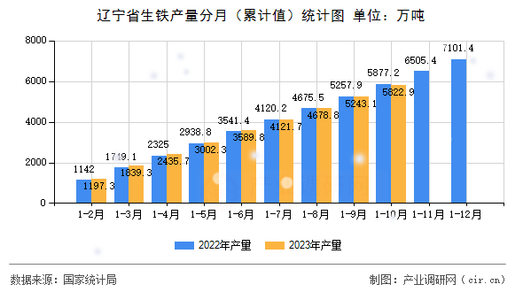 遼寧省生鐵產量分月（累計值）統計圖