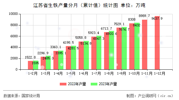 江蘇省生鐵產量分月（累計值）統計圖