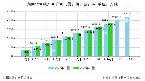 湖南省生鐵產量分月（累計值）統計圖