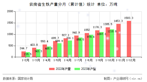 云南省生鐵產量分月（累計值）統計