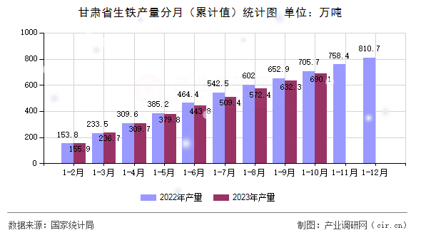 甘肅省生鐵產量分月（累計值）統計圖