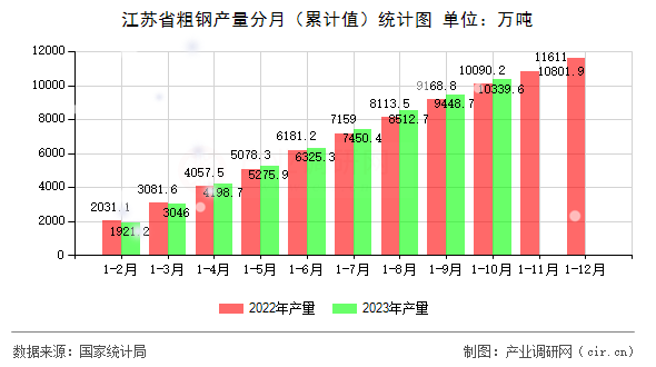 江蘇省粗鋼產量分月（累計值）統計圖