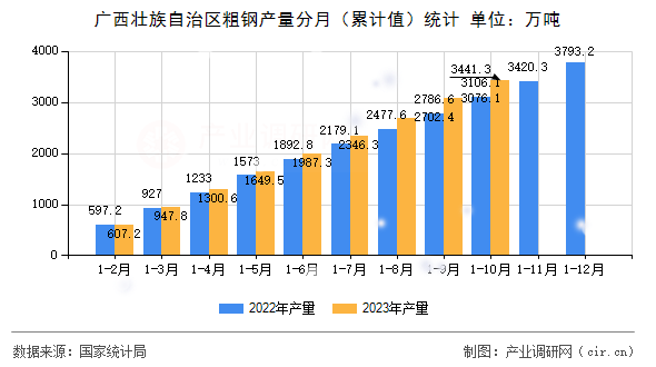 廣西壯族自治區粗鋼產量分月（累計值）統計
