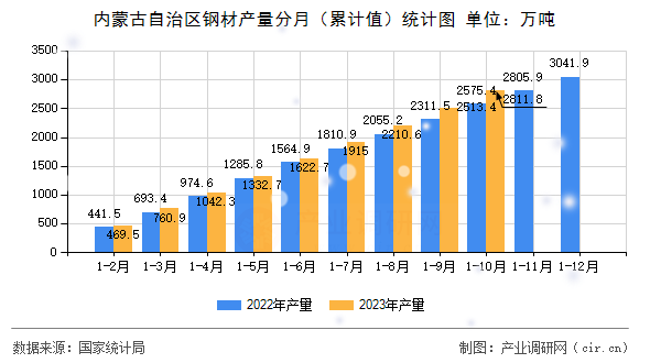 內蒙古自治區鋼材產量分月（累計值）統計圖