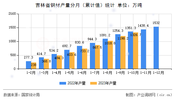 吉林省鋼材產量分月（累計值）統計