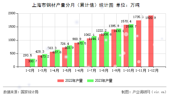 上海市鋼材產量分月（累計值）統計圖