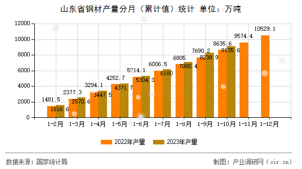 山東省鋼材產量分月（累計值）統計