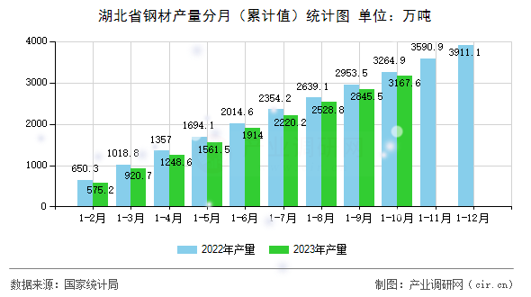 湖北省鋼材產量分月（累計值）統計圖