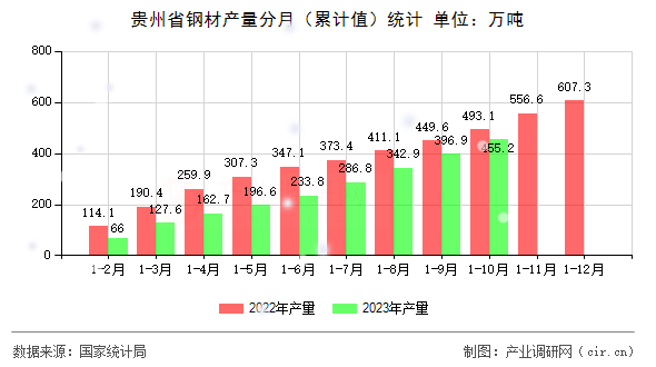 貴州省鋼材產量分月（累計值）統計