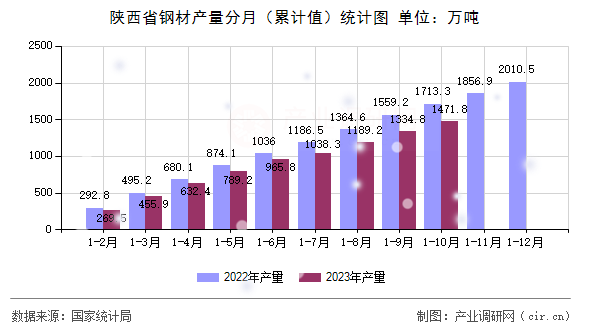 陜西省鋼材產量分月（累計值）統計圖
