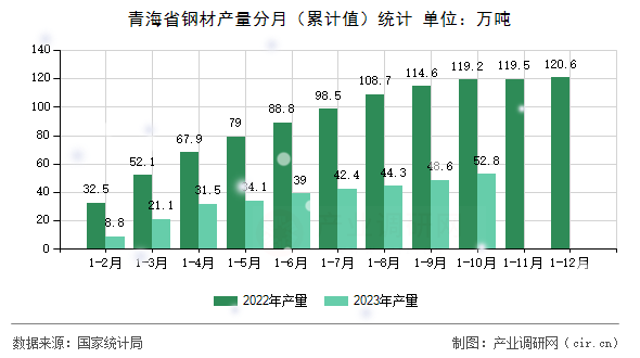 青海省鋼材產量分月（累計值）統計