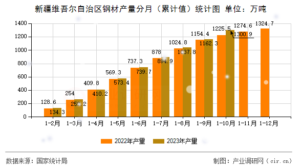 新疆維吾爾自治區鋼材產量分月（累計值）統計圖
