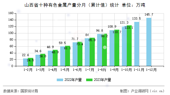 山西省十種有色金屬產量分月（累計值）統計