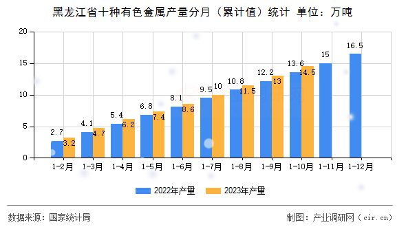 黑龍江省十種有色金屬產量分月（累計值）統計