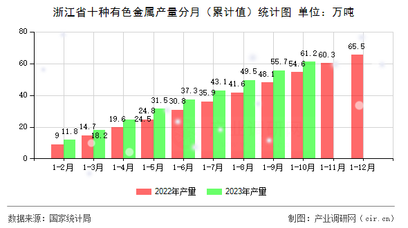 浙江省十種有色金屬產量分月（累計值）統計圖