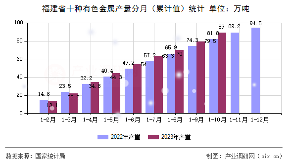 福建省十種有色金屬產量分月（累計值）統計