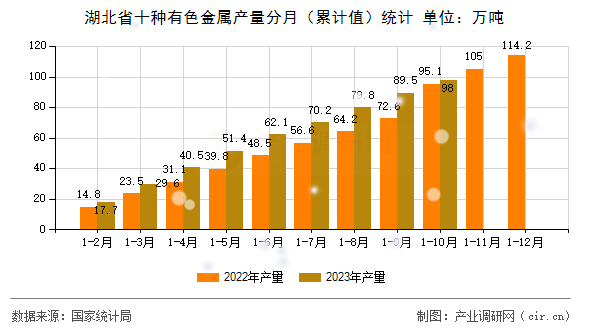 湖北省十種有色金屬產量分月（累計值）統計