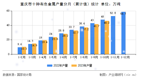 重慶市十種有色金屬產量分月（累計值）統計