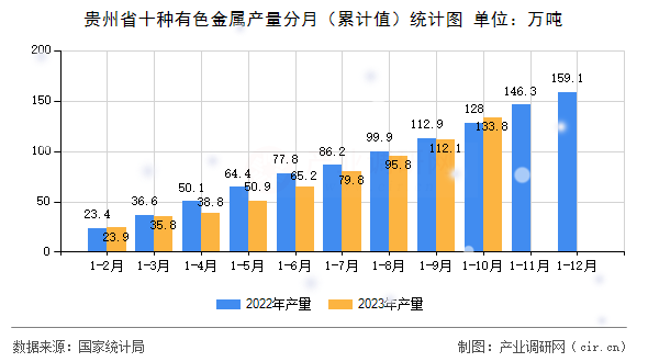貴州省十種有色金屬產量分月（累計值）統計圖