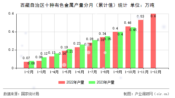 西藏自治區十種有色金屬產量分月（累計值）統計