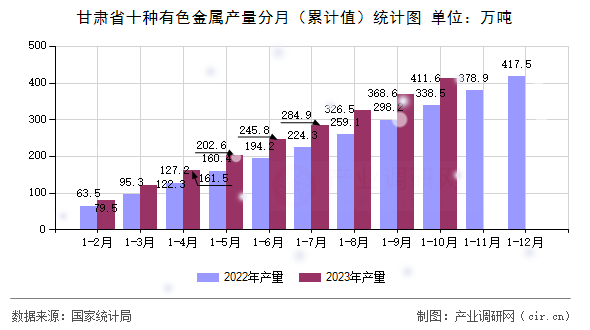 甘肅省十種有色金屬產量分月（累計值）統計圖