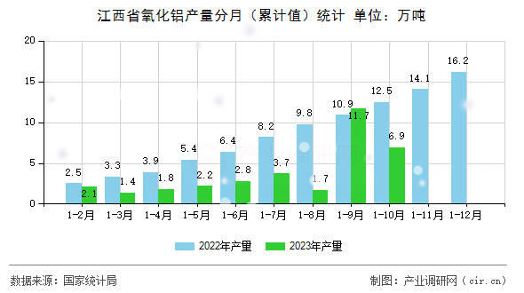 江西省氧化鋁產量分月（累計值）統計