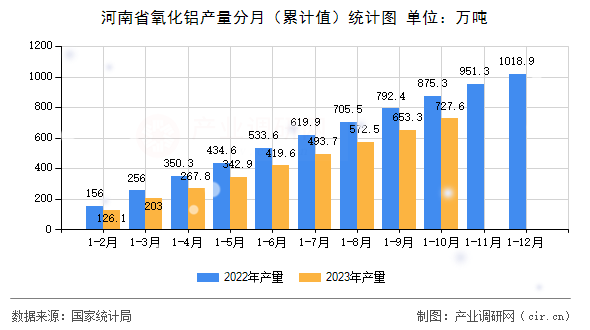 河南省氧化鋁產量分月（累計值）統計圖