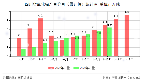 四川省氧化鋁產量分月（累計值）統計圖